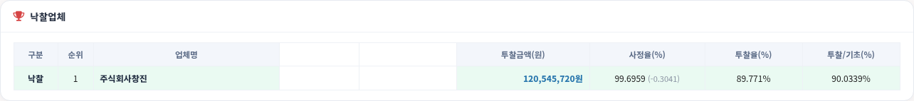 개찰결과 상세 — 낙찰업체 — 모두입찰 낙찰정보 사용법 — 모두입찰 낙찰정보 보는 법, 개찰결과·복수예가·투찰업체까지