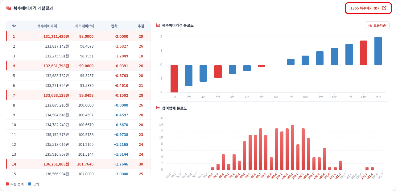 복수예비가격 개찰결과 — [1365 복수예가 보기] — 모두입찰 낙찰정보 사용법 — 모두입찰 낙찰정보 보는 법, 개찰결과·복수예가·투찰업체까지