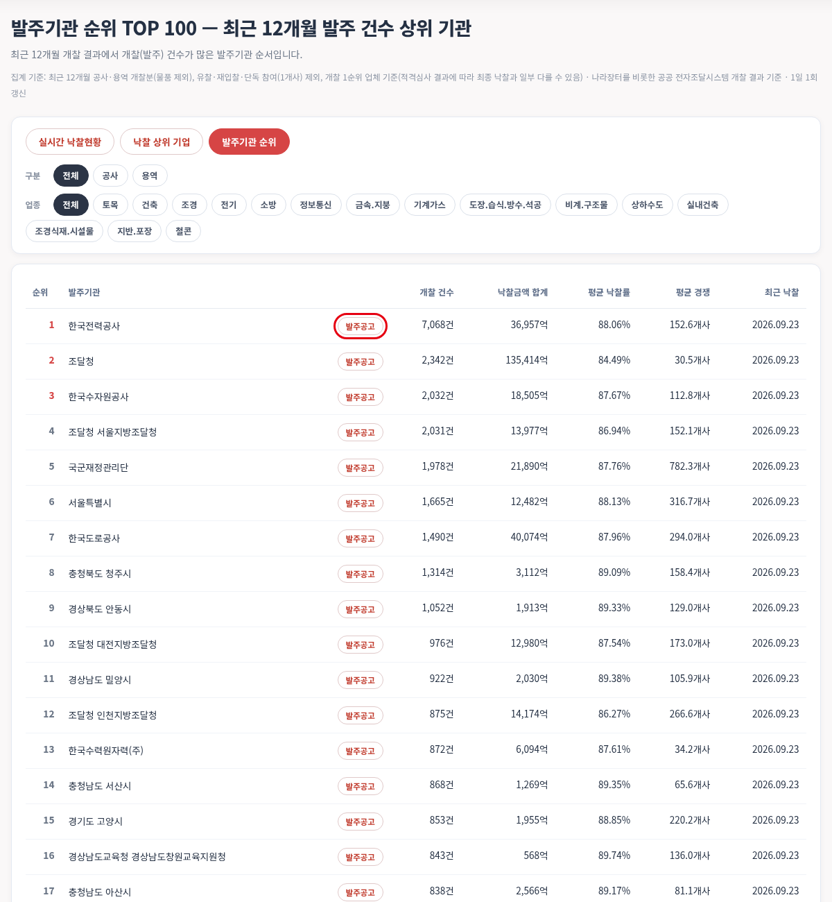 발주기관 순위 TOP 100 — 유형·업종 필터 — 모두입찰 발주기관 순위 사용법 — 발주기관 순위로 우리 업종 공고가 많은 기관 찾는 법