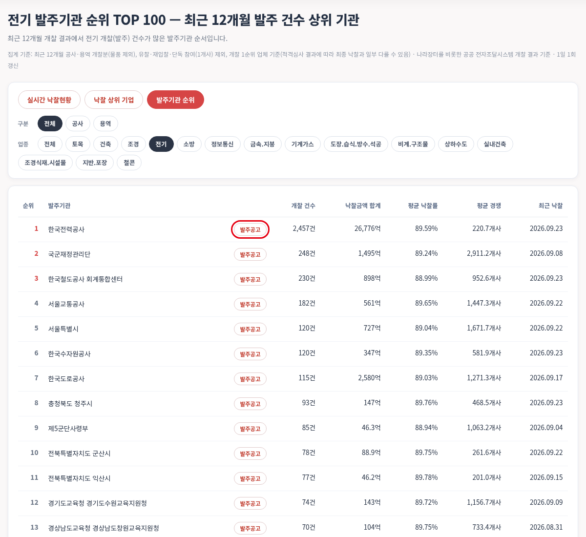 업종 '전기'로 거른 발주기관 순위 — 모두입찰 발주기관 순위 사용법 — 발주기관 순위로 우리 업종 공고가 많은 기관 찾는 법