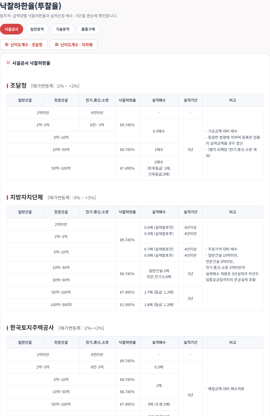 낙찰하한율 조회 — 시설공사 기준율표 — 모두입찰 낙찰하한율보기 사용법 — 낙찰하한율표 보는 법, 공사·용역·물품 기준율 한 번에