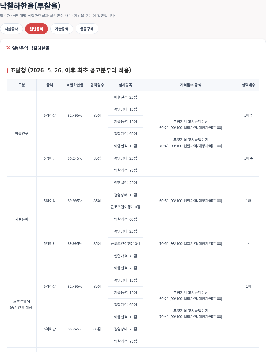 일반용역 탭 — 모두입찰 낙찰하한율보기 사용법 — 낙찰하한율표 보는 법, 공사·용역·물품 기준율 한 번에