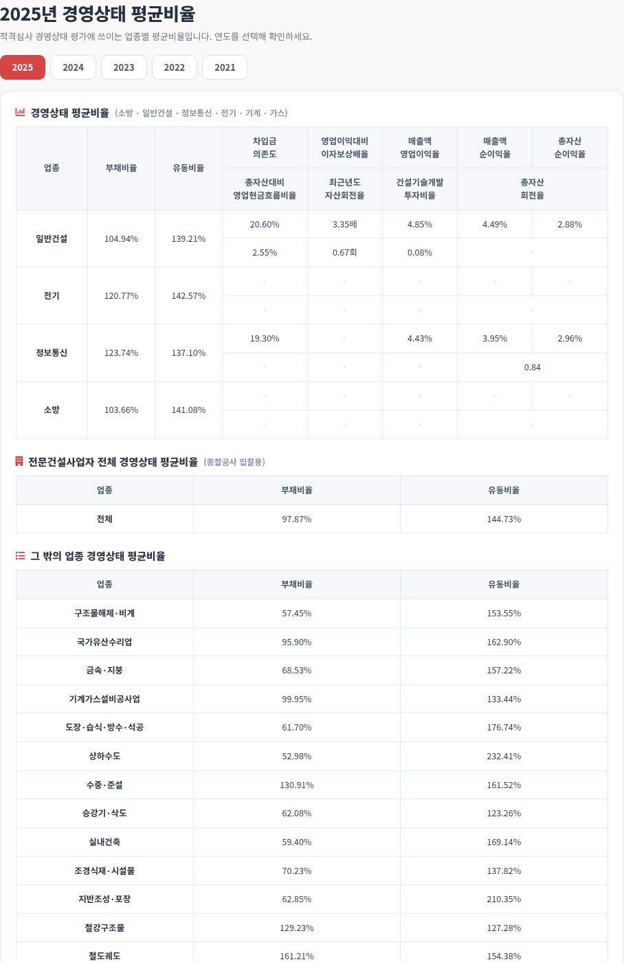 경영상태평균비율 — 연도별 기준 — 모두입찰 경영상태평균비율 사용법 — 경영상태 평균비율표 보는 법, 적격심사 경영상태 점수 준비