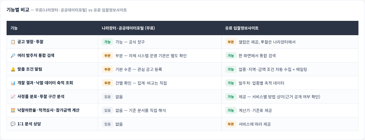 무료·유료 차이 — 기능 비교표 — 모두입찰 이용요금·무료유료 차이 사용법 — 모두입찰 이용요금과 무료·유료 기능 차이 정리