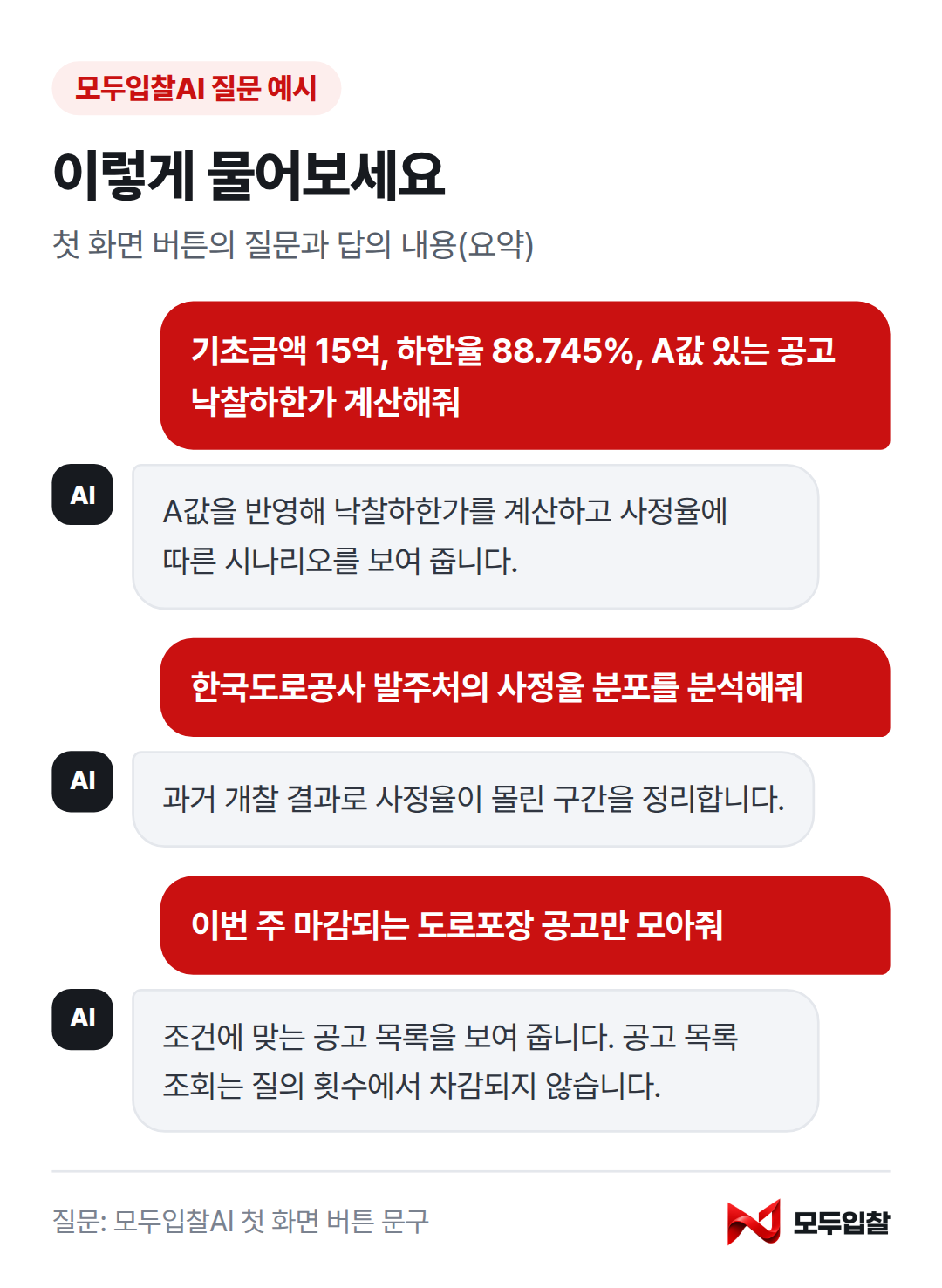 모두입찰AI 질문 예시 세 가지: 기초금액 15억 공고 낙찰하한가 계산, 한국도로공사 사정율 분포 분석, 이번 주 마감 도로포장 공고 모으기와 각 답의 내용