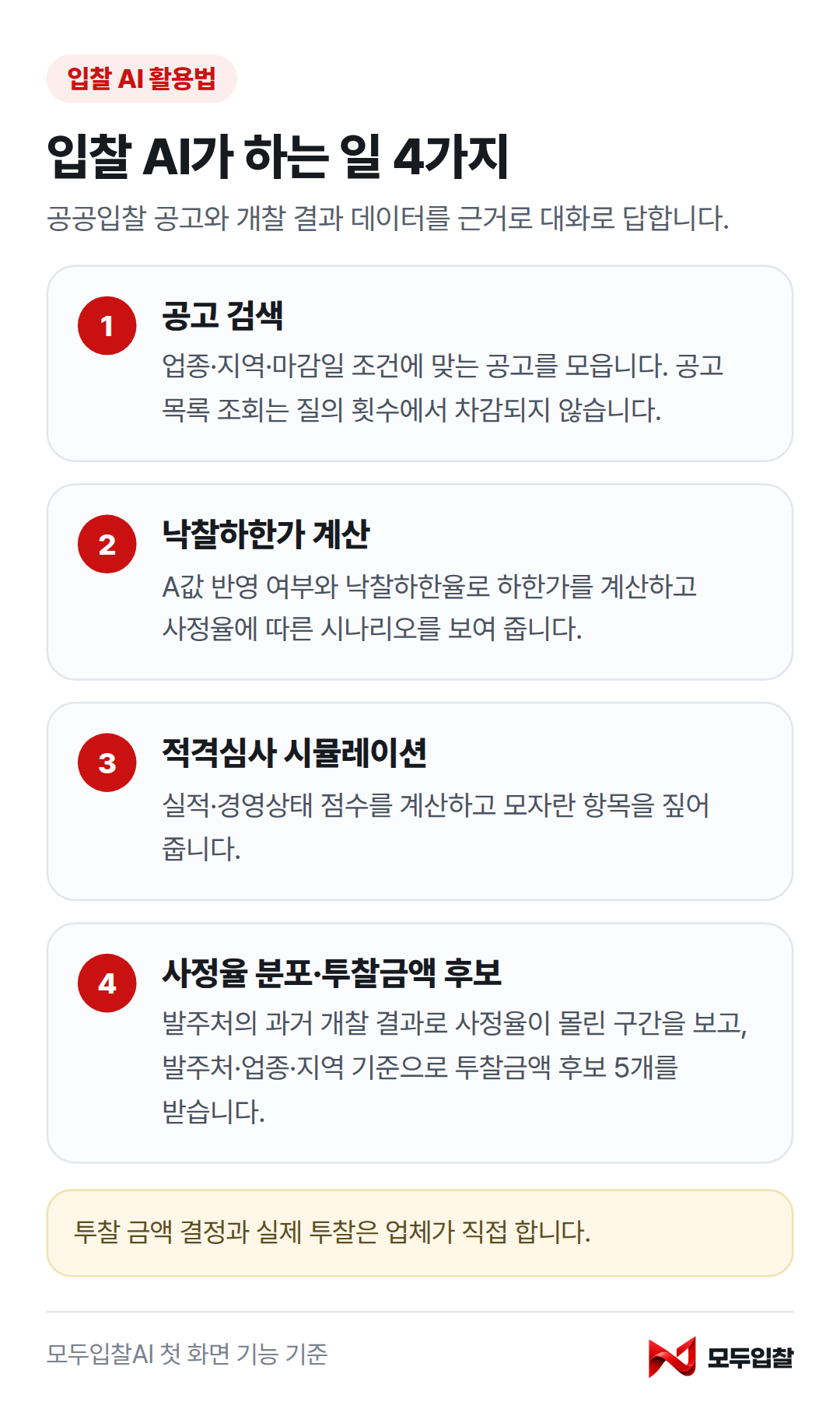 입찰 AI가 하는 일 4가지: 공고 검색, 낙찰하한가 계산, 적격심사 시뮬레이션, 발주처 사정율 분포와 투찰금액 후보 5개