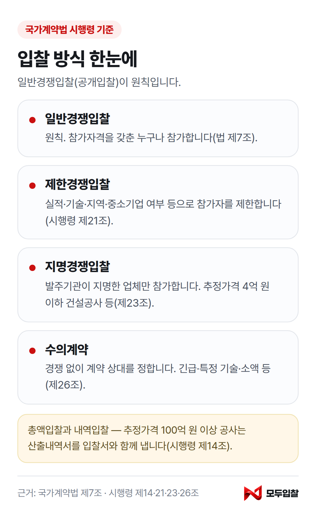 입찰 방식 4가지: 일반경쟁입찰, 제한경쟁입찰, 지명경쟁입찰, 수의계약의 쓰이는 경우와 총액·내역입찰 기준