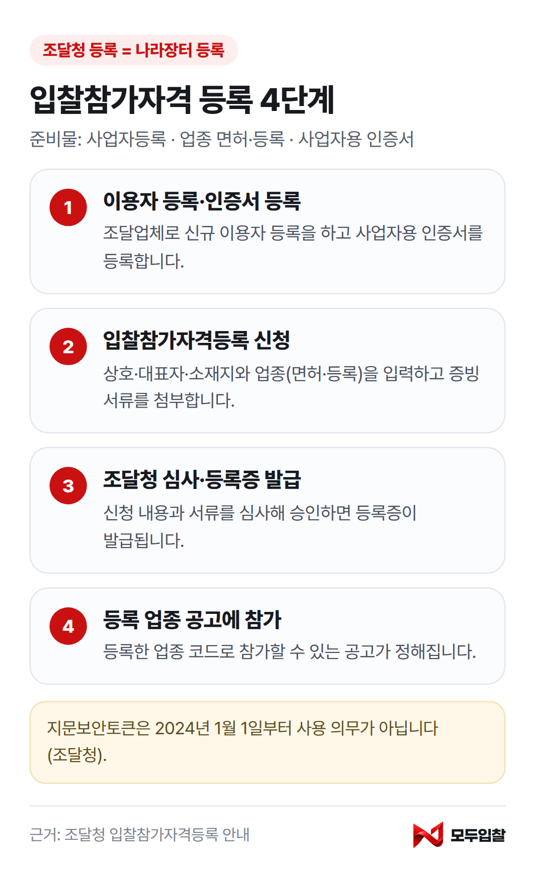 나라장터 입찰참가자격 등록 4단계: 이용자·인증서 등록, 자격등록 신청, 조달청 심사·등록증 발급, 등록 업종 공고 참가