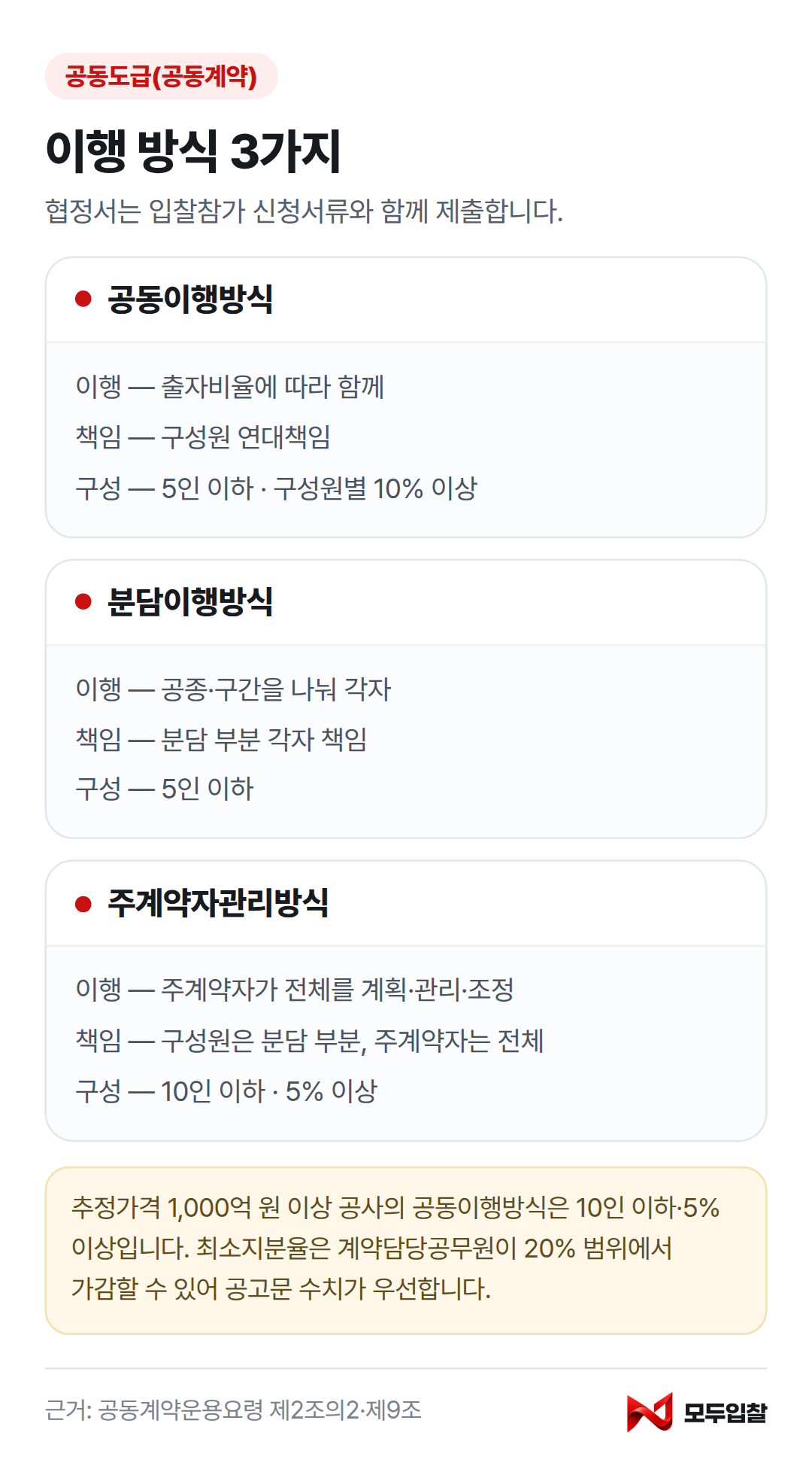 공동도급 이행 방식 3가지 비교: 공동이행방식·분담이행방식·주계약자관리방식의 이행 방법, 책임, 구성원 수와 최소지분율