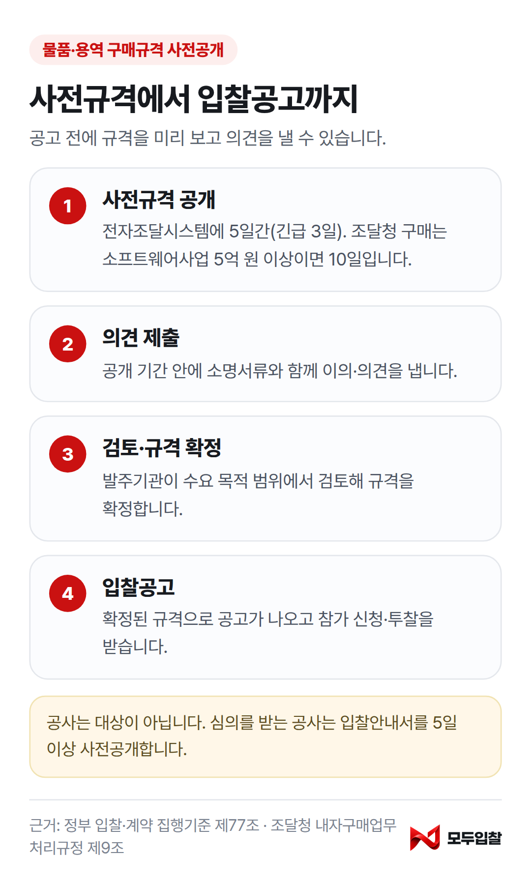 나라장터 사전규격 흐름 4단계: 사전규격 공개 5일, 의견 제출, 검토·규격 확정, 입찰공고