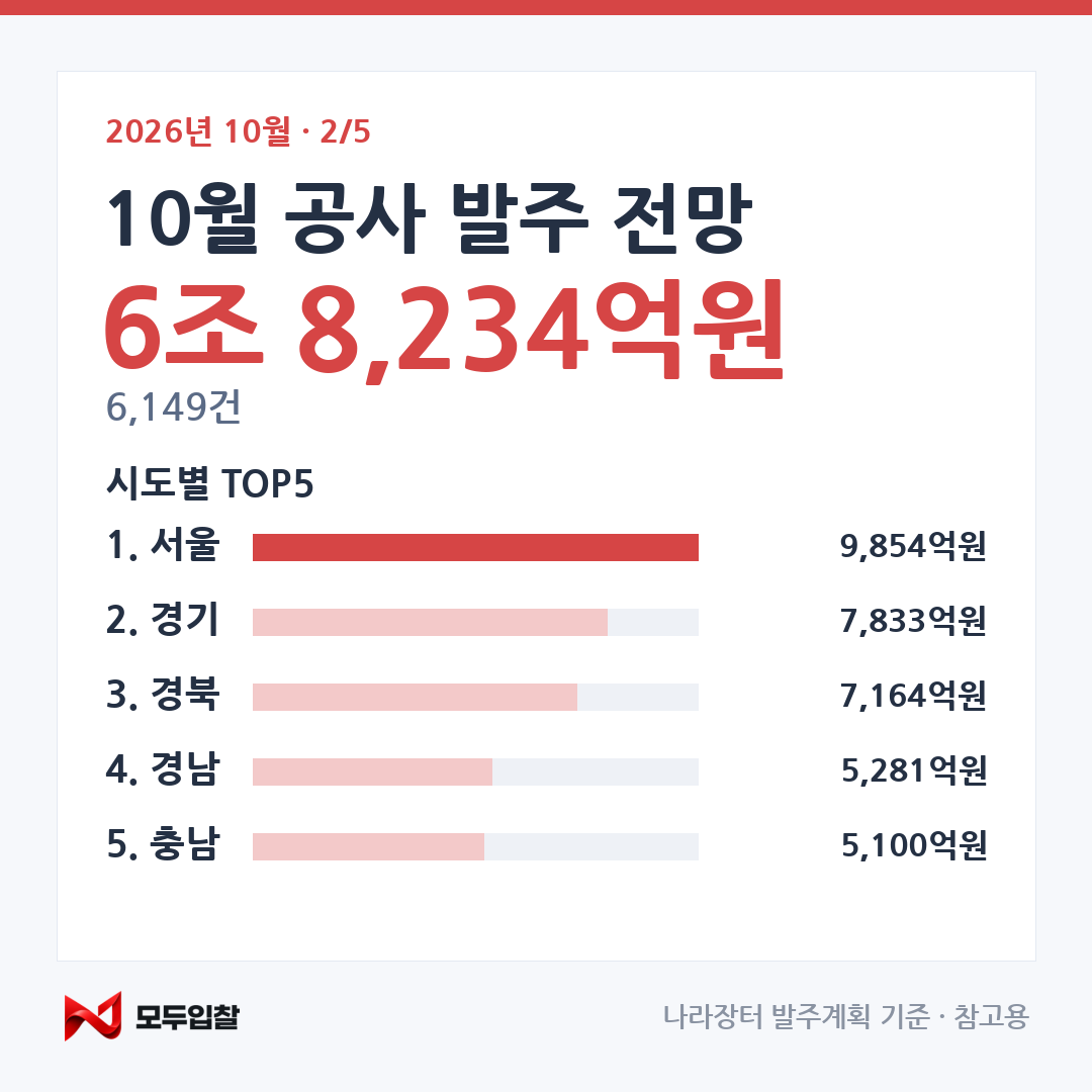 2026년 10월 발주 전망 카드 2 — 공사