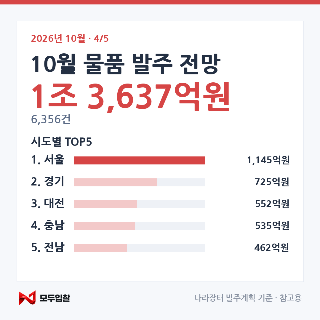2026년 10월 발주 전망 카드 4 — 물품