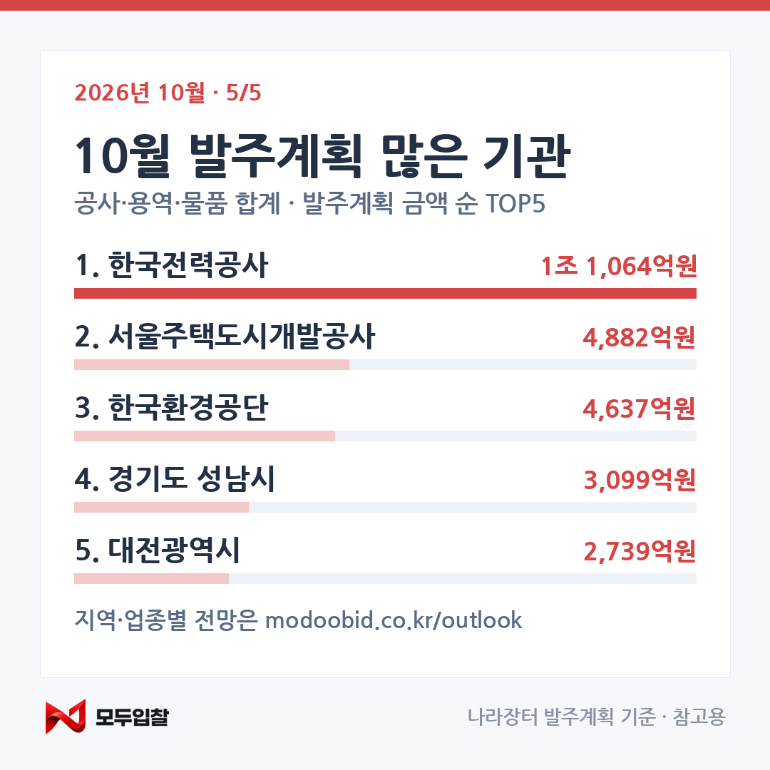 2026년 10월 발주 전망 카드 5 — 기관 TOP5