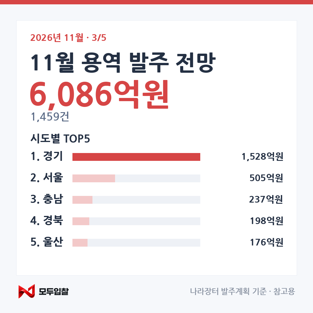 2026년 11월 발주 전망 카드 3 — 용역