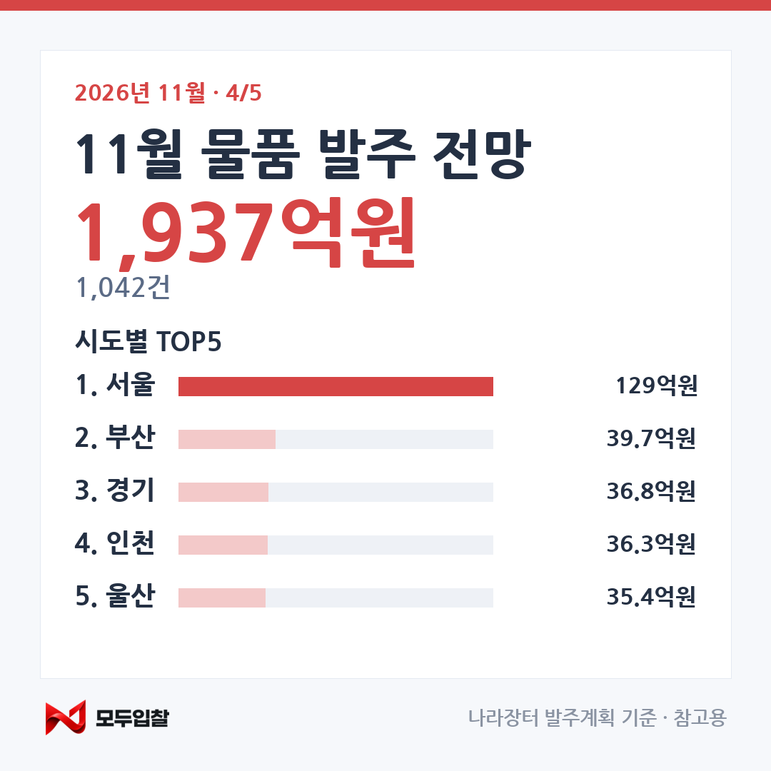 2026년 11월 발주 전망 카드 4 — 물품