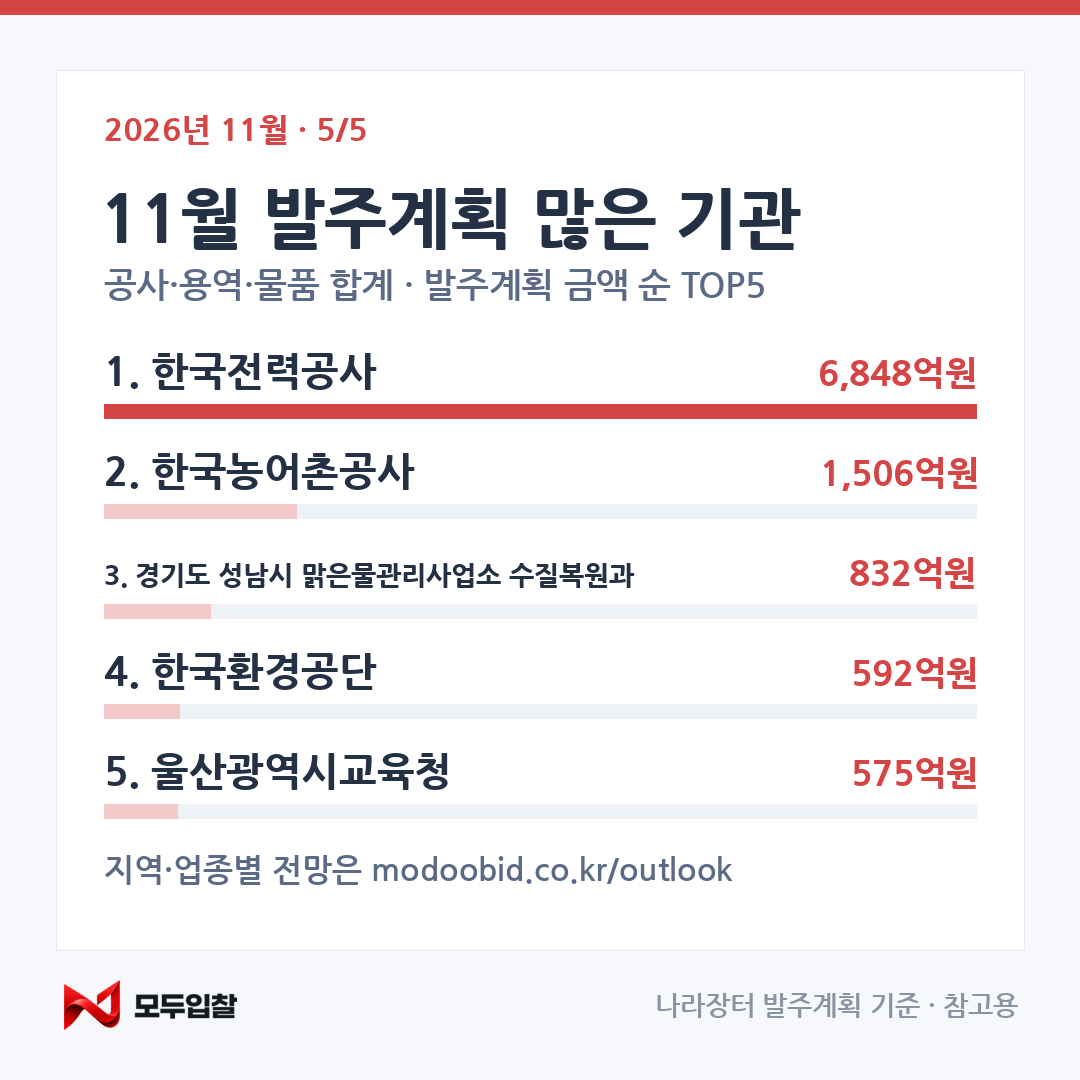 2026년 11월 발주 전망 카드 5 — 기관 TOP5