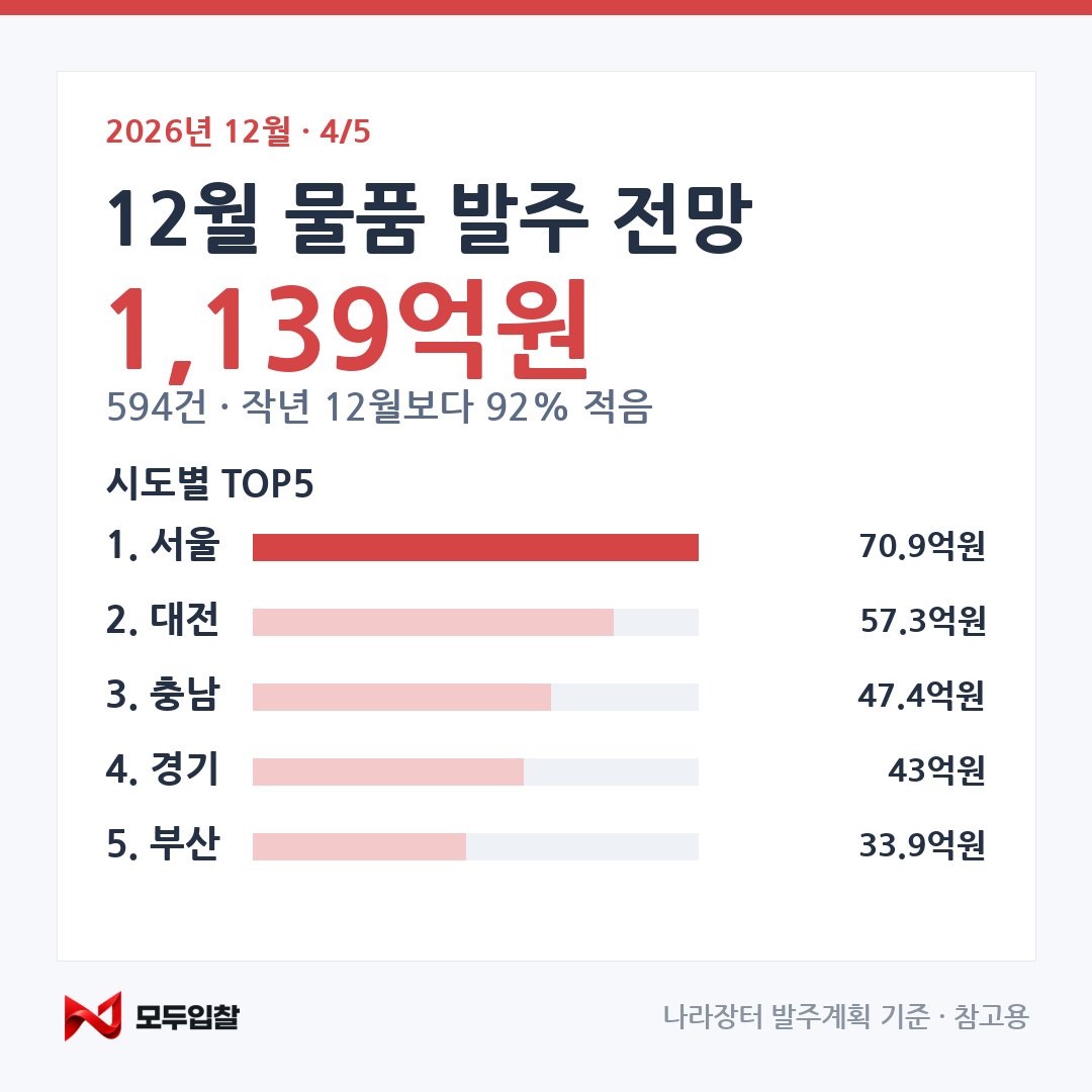 2026년 12월 발주 전망 카드 4 — 물품
