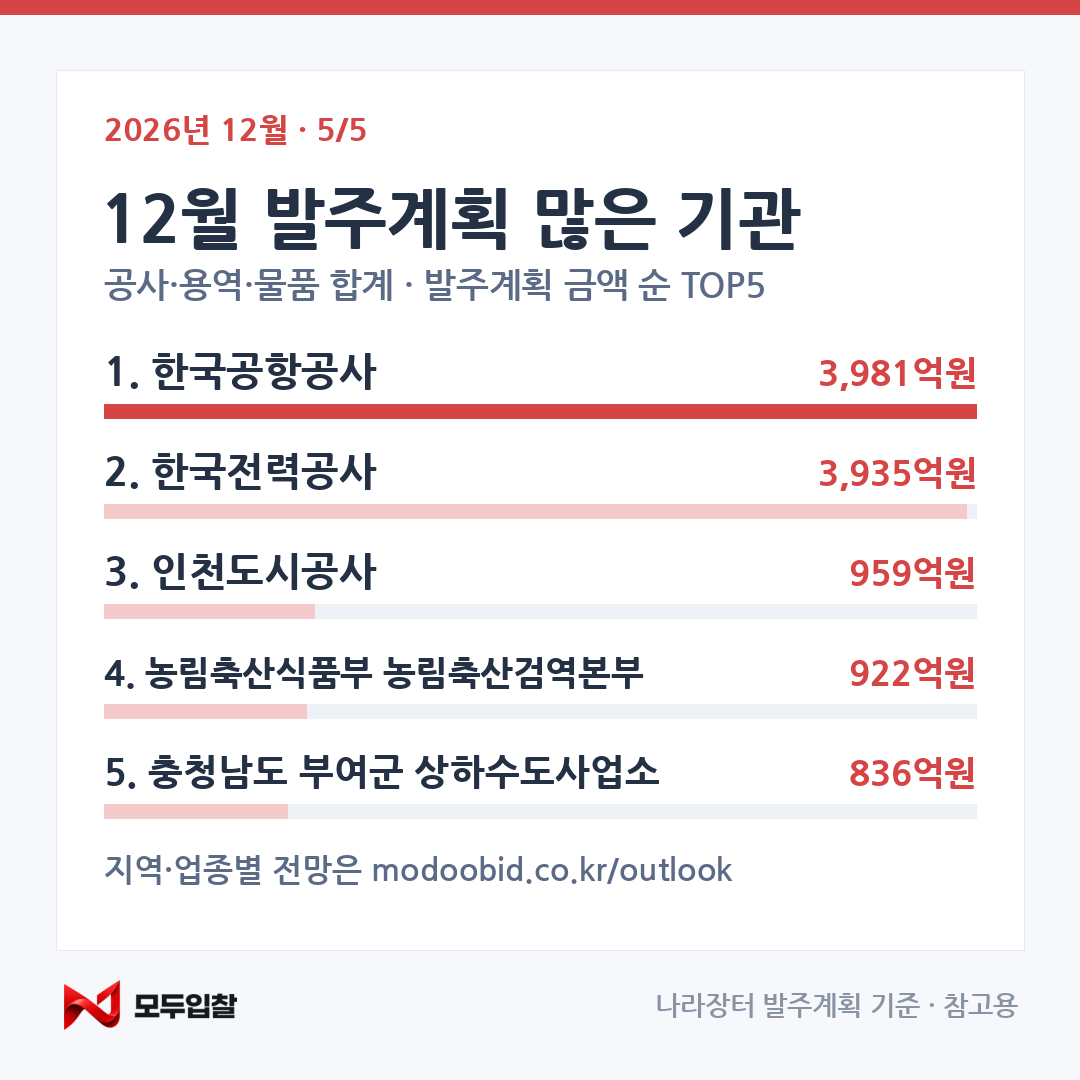 2026년 12월 발주 전망 카드 5 — 기관 TOP5