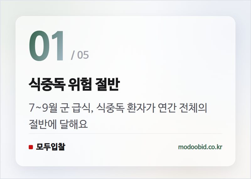 식중독 위험 절반 — 조달품질원 군 급식 점검 강화, 우리 회사에 기회일까요 위기일까요?