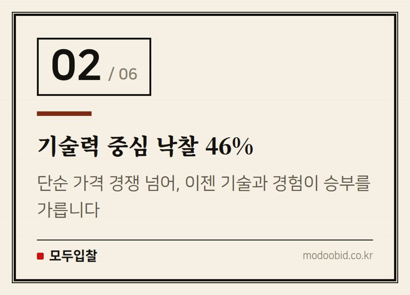 기술력 중심 낙찰 46% — 조달청 시설공사: 킨텍스 대형 프로젝트부터 지역 업체 기회까지, 서과장이 짚어드립니다!