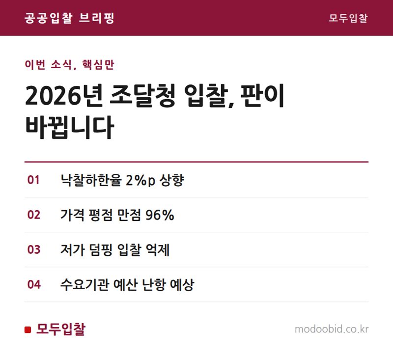조달청 물품 낙찰하한율 2%P 상향, 중소기업의 새판짜기 전략은?