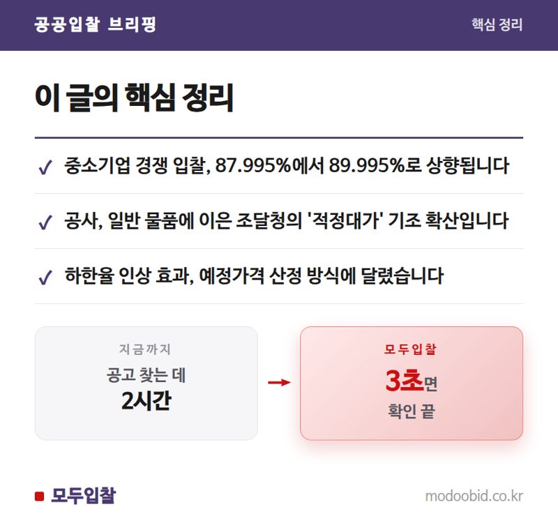 중소기업 입찰 낙찰하한율 89.995% 상향, 시장 변화와 대응 과제 핵심 정리