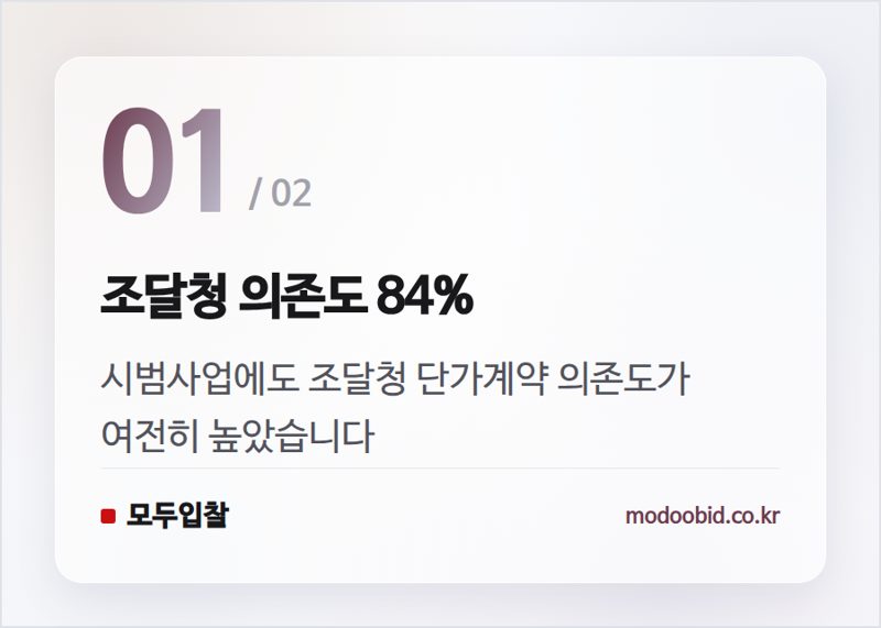 조달청 의존도 84% — 지방조달 자율화, 중소기업 사장님 매출은 정말 늘었을까요? 상반기 시범사업 분석