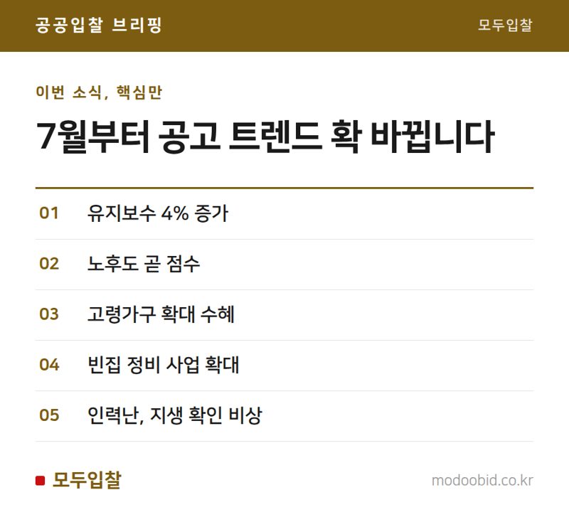 공공조달 시장 판도 변화: 신설공사 줄고 유지보수 급증, 숨은 기회는?