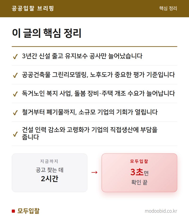 공공조달 시장 판도 변화: 신설공사 줄고 유지보수 급증, 숨은 기회는? 핵심 정리