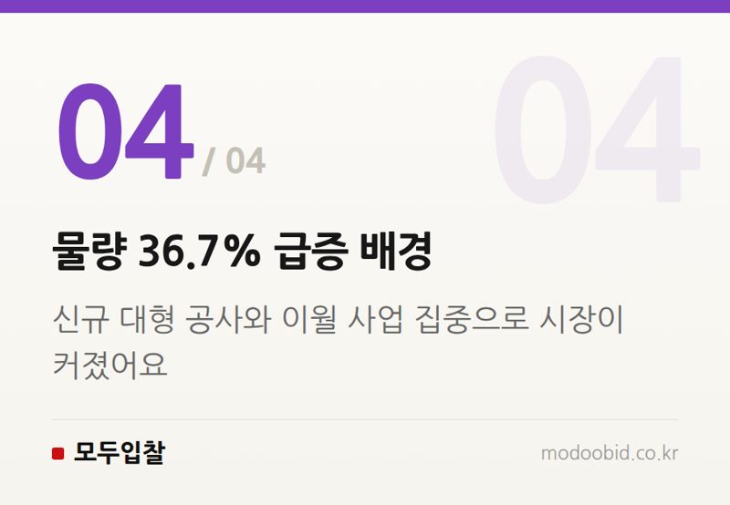 물량 36.7% 급증 배경 — 2026년 8월 조달 시장, 4조 원대 대형사업 입찰 기회 어떻게 잡을까요?