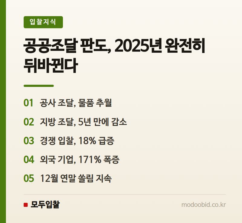 2025년 공공조달 5가지 격변: 건설은 웃고, 지방은 울다? 김차장의 심층 분석
