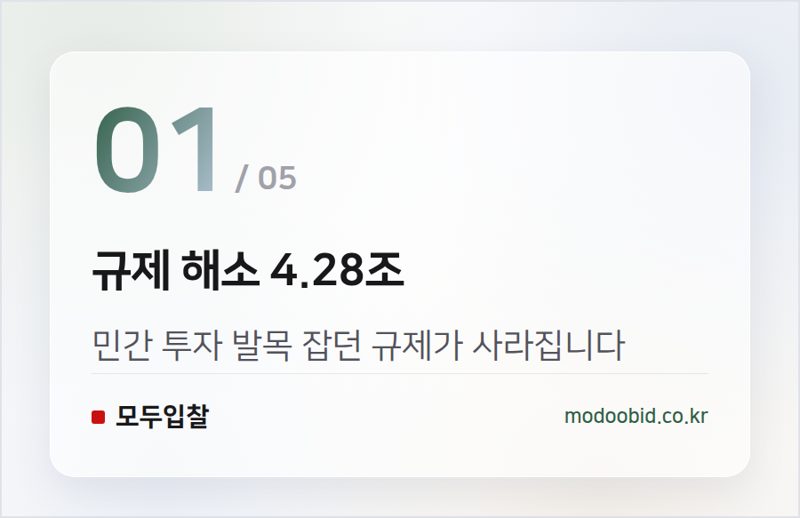 규제 해소 4.28조 — 조달 시장의 지각변동: 4조 원대 첨단산업 규제 해소, 누가 웃고 울게 될까요?