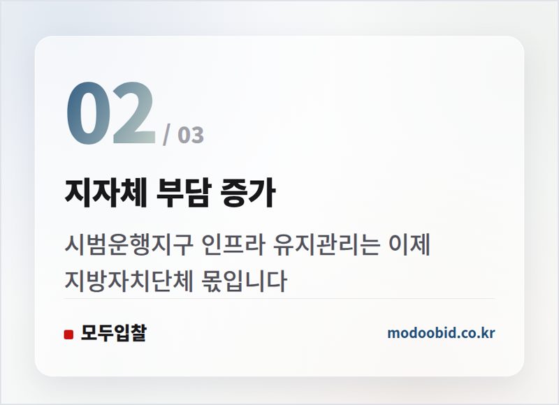 지자체 부담 증가 — 공공조달 자율주행 예산, '도로의 눈'부터 깔고 있습니다 (2023년 발주 현황 분석)