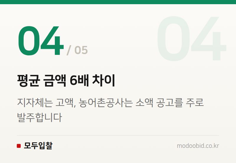 평균 금액 6배 차이 — 공공조달 가뭄 특수, 농어촌공사에 숨은 기회와 지자체 지역 제한