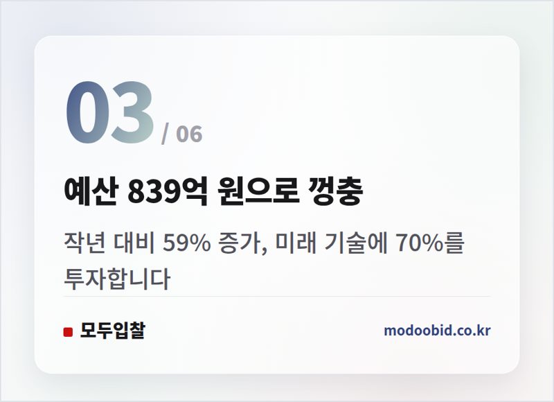 예산 839억 원으로 껑충 — 조달청 혁신제품 시범구매, 8월 18일 공개! AI·로봇이 공공현장에 들어오는 방법