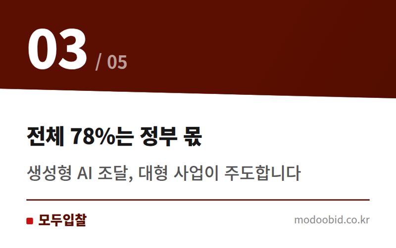 전체 78%는 정부 몫 — 공공기관 생성형 AI 조달, 양극화 속 숨은 기회와 위협