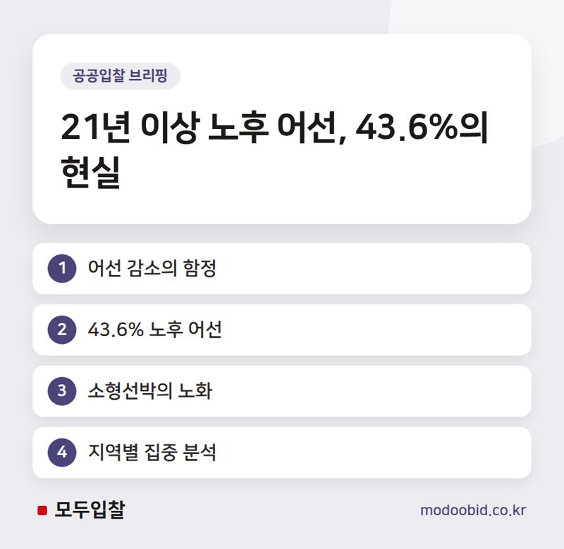 2025 해양수산부 노후어선 통계, 우리 회사가 챙길 공공입찰은?