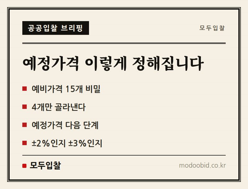 복수예비가격 15개, 예정가격 결정 순서 정리