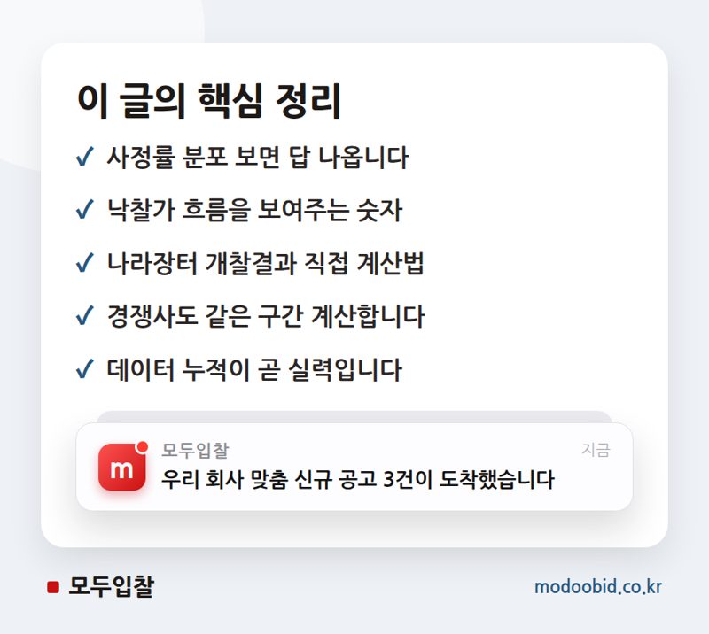 사정률 분포 확인법, 투찰 구간 좁히는 순서 핵심 정리
