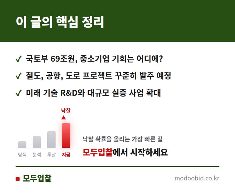 2027 국토부 예산 69조원, 중소기업은 어디서 기회를 잡아야 할까요? 핵심 정리